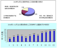 公共信息語音服務(wù)中心12月份公眾服務(wù)熱線咨詢情況分析報(bào)告